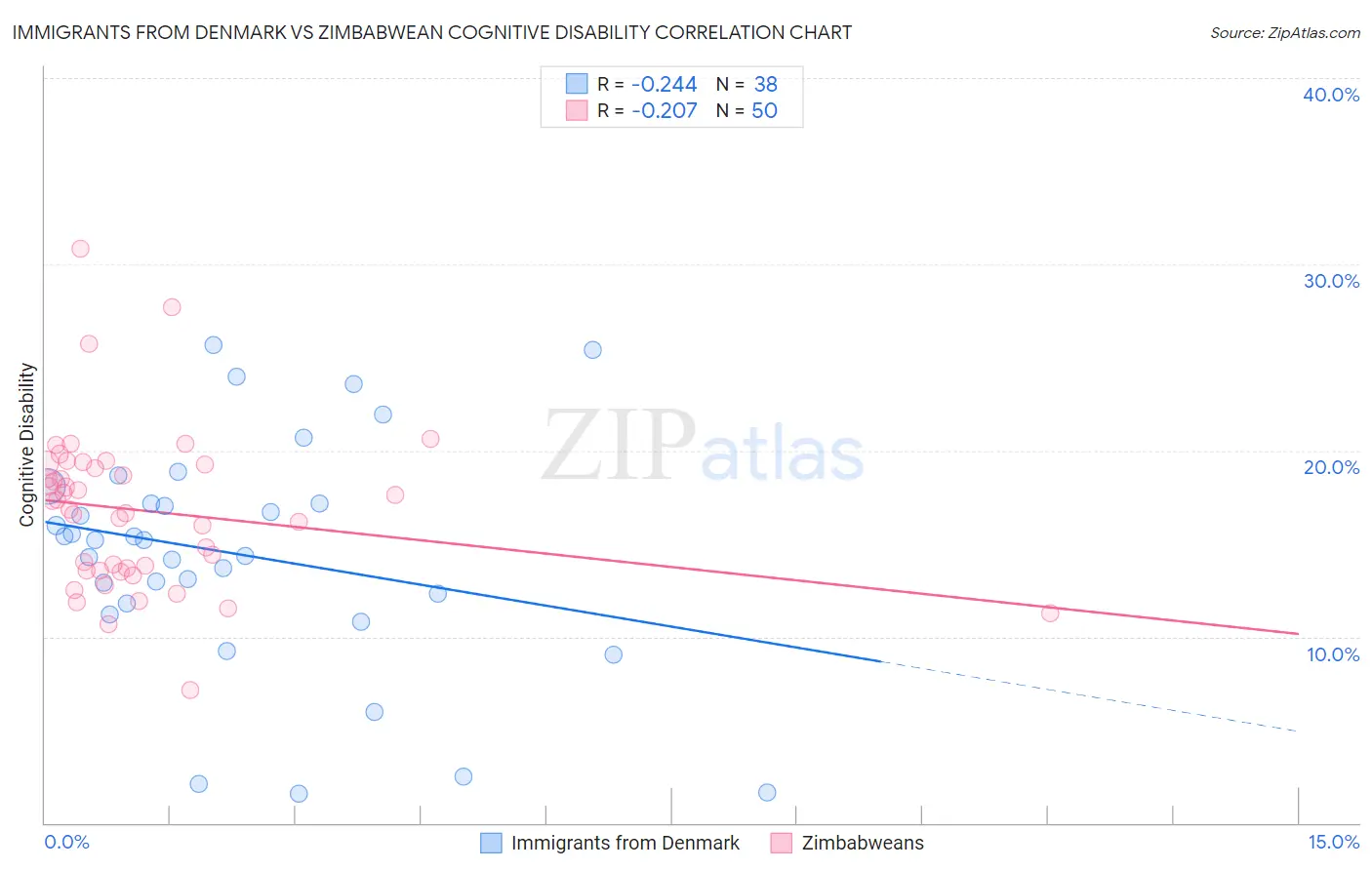 Immigrants from Denmark vs Zimbabwean Cognitive Disability