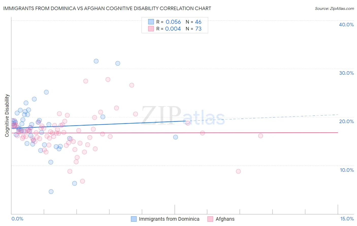 Immigrants from Dominica vs Afghan Cognitive Disability