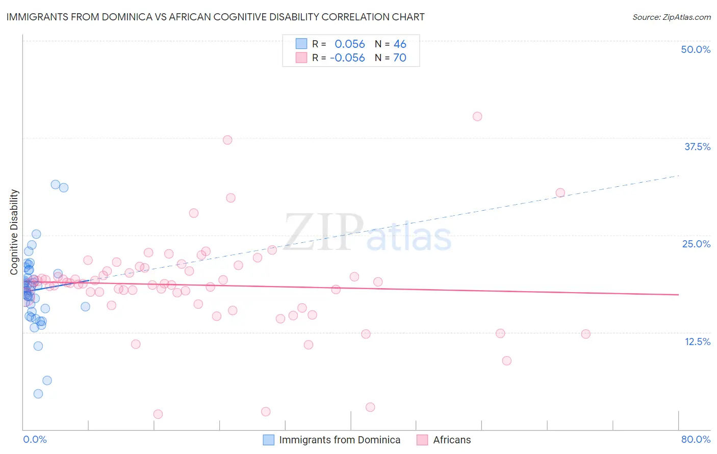 Immigrants from Dominica vs African Cognitive Disability