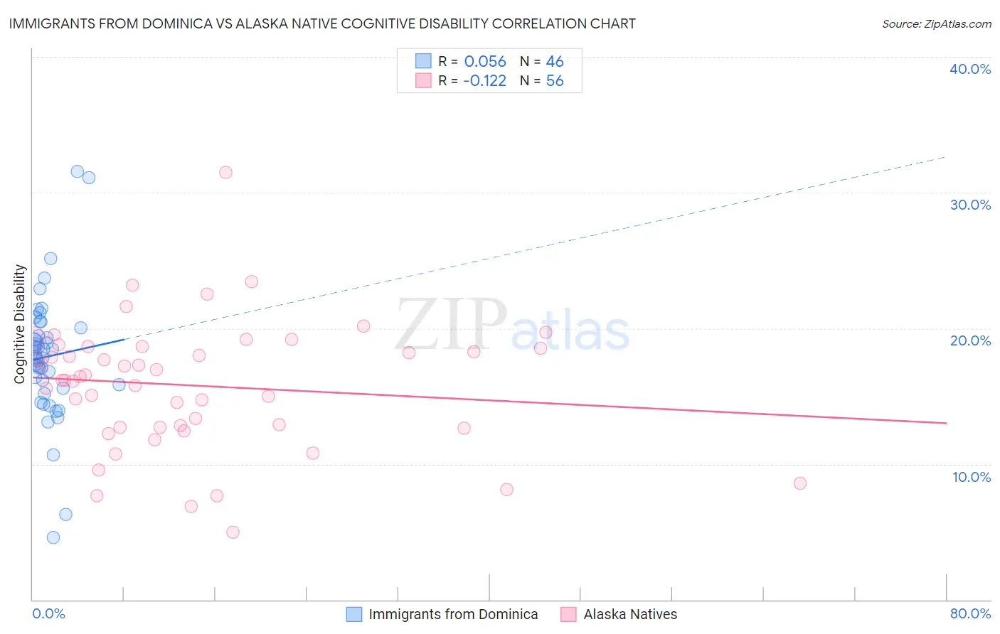 Immigrants from Dominica vs Alaska Native Cognitive Disability