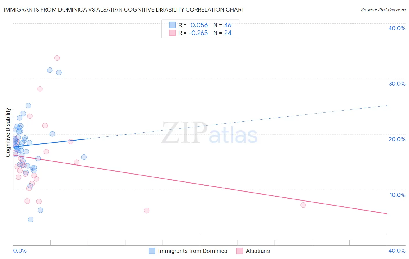 Immigrants from Dominica vs Alsatian Cognitive Disability