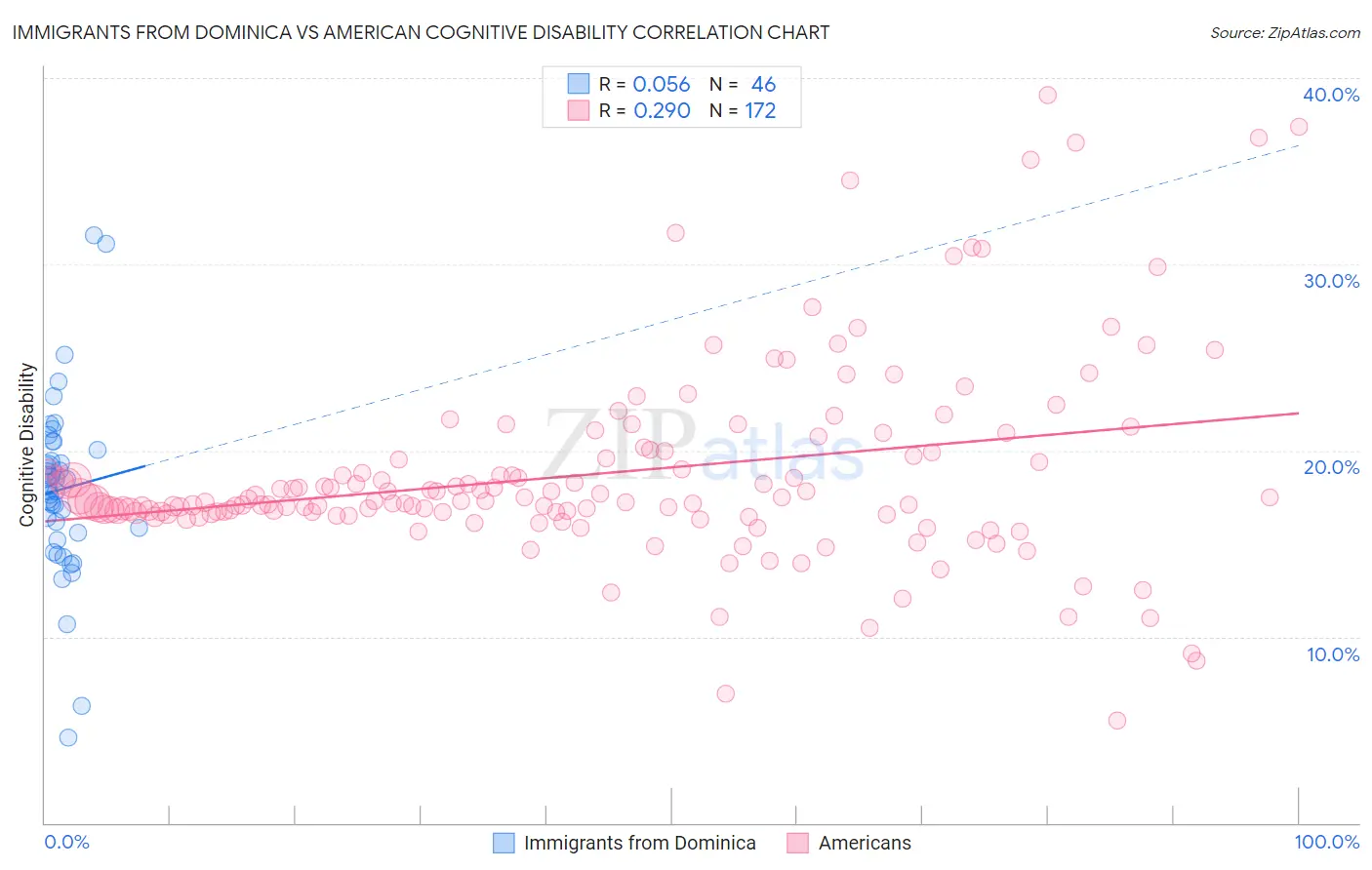 Immigrants from Dominica vs American Cognitive Disability
