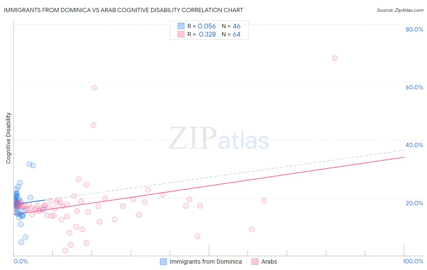 Immigrants from Dominica vs Arab Cognitive Disability