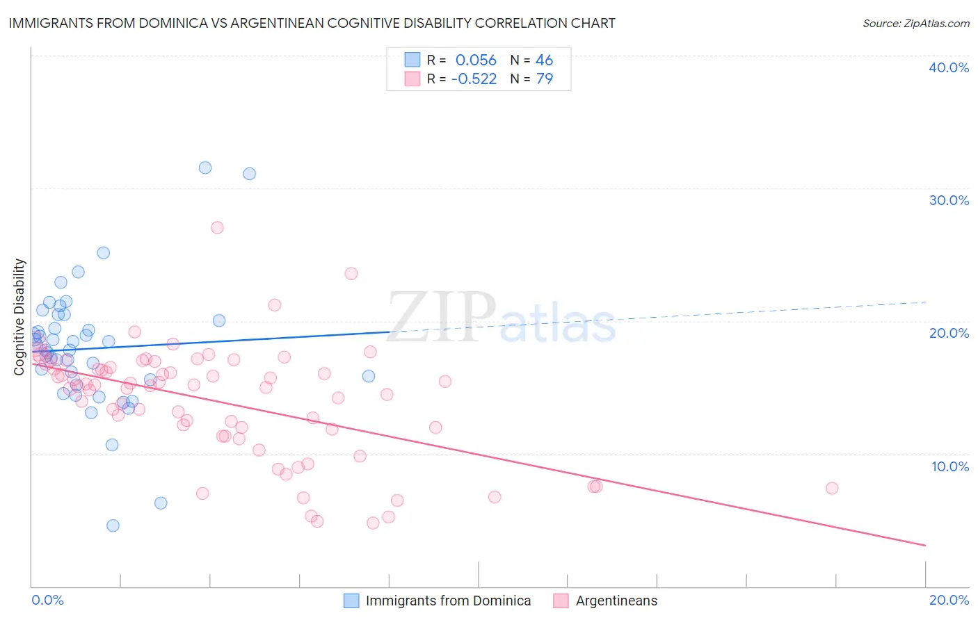 Immigrants from Dominica vs Argentinean Cognitive Disability