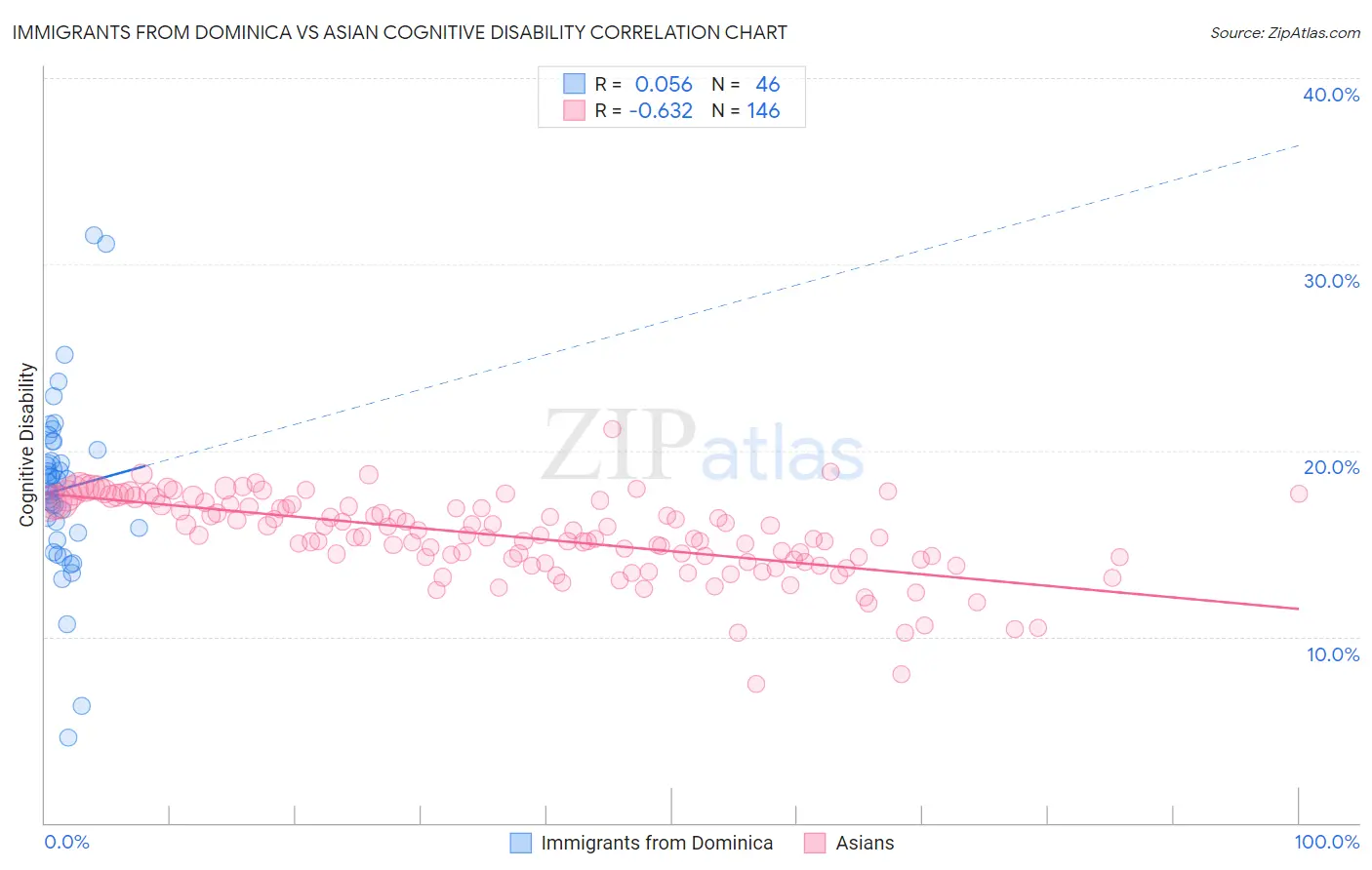 Immigrants from Dominica vs Asian Cognitive Disability