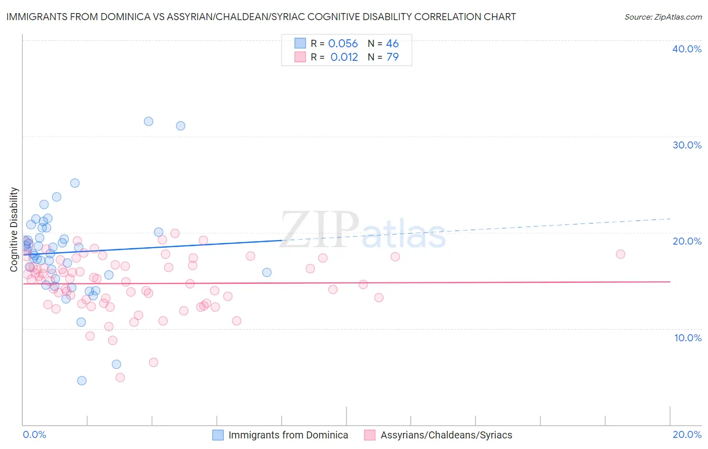 Immigrants from Dominica vs Assyrian/Chaldean/Syriac Cognitive Disability