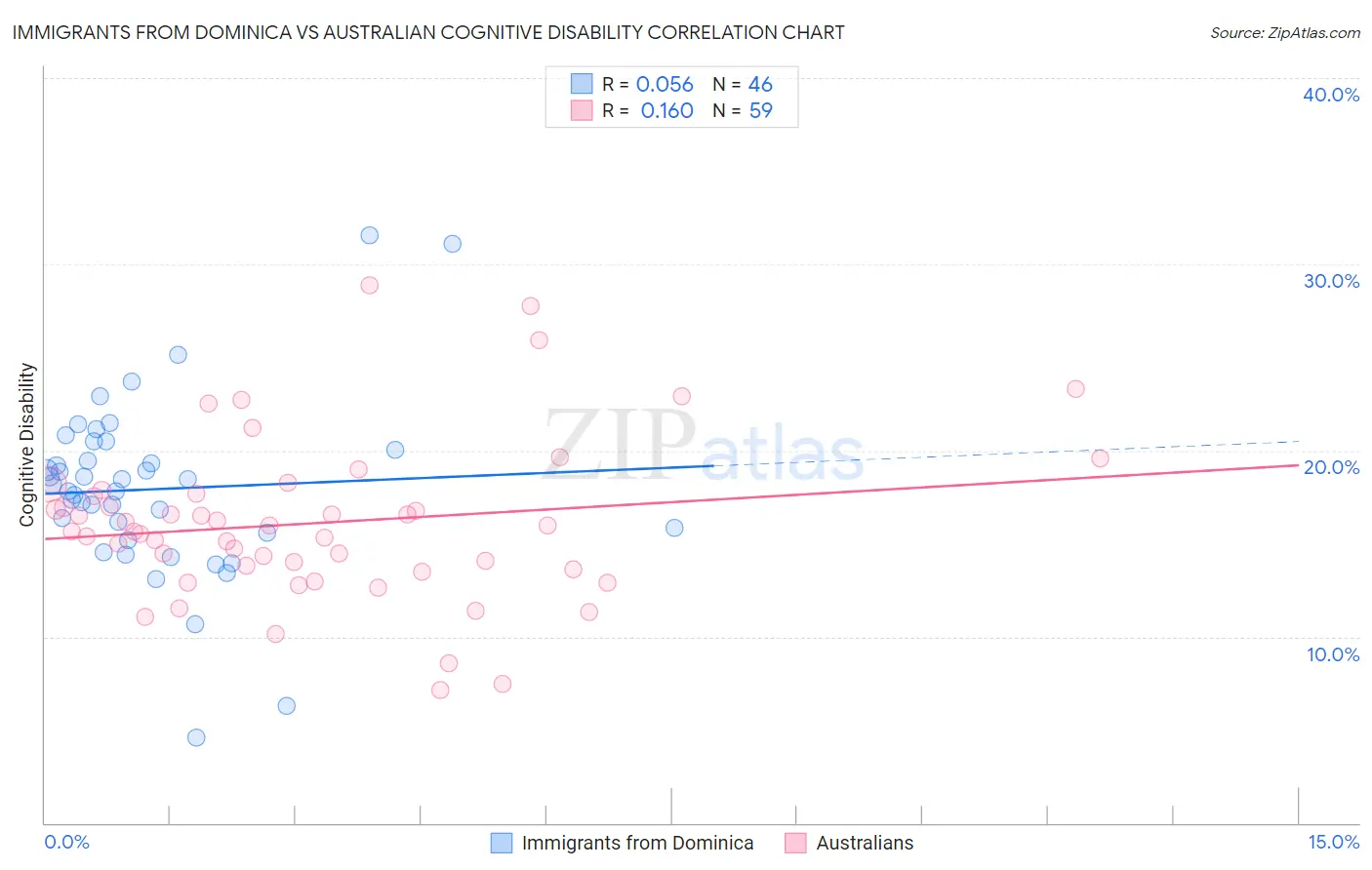 Immigrants from Dominica vs Australian Cognitive Disability