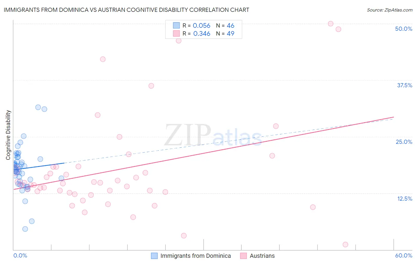 Immigrants from Dominica vs Austrian Cognitive Disability