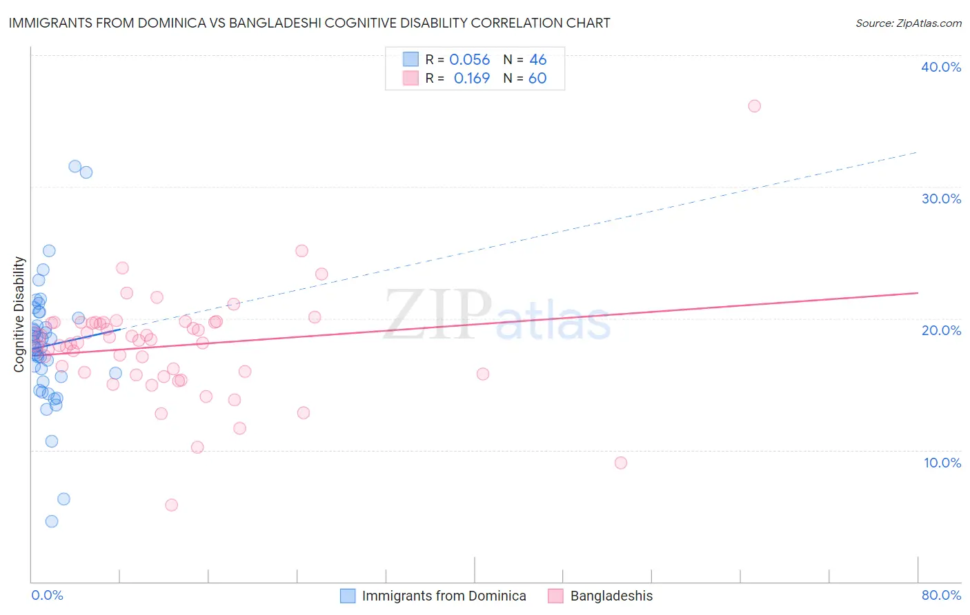 Immigrants from Dominica vs Bangladeshi Cognitive Disability