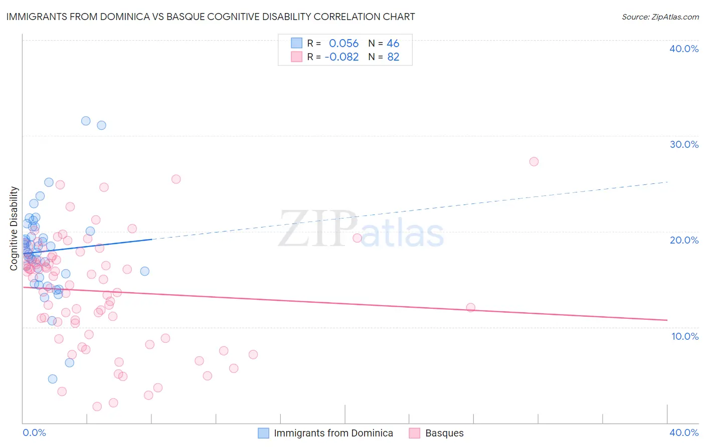 Immigrants from Dominica vs Basque Cognitive Disability