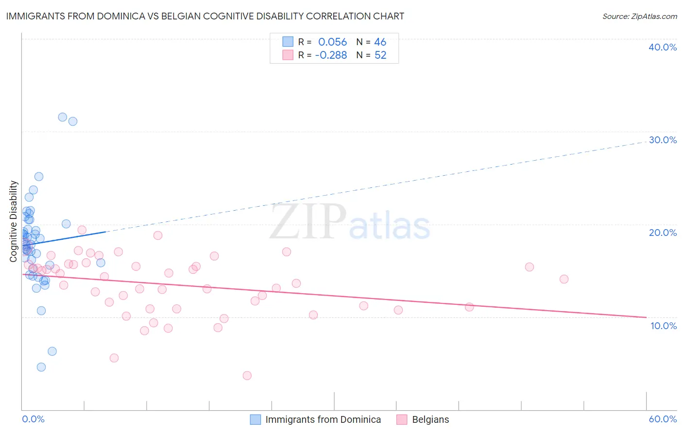 Immigrants from Dominica vs Belgian Cognitive Disability