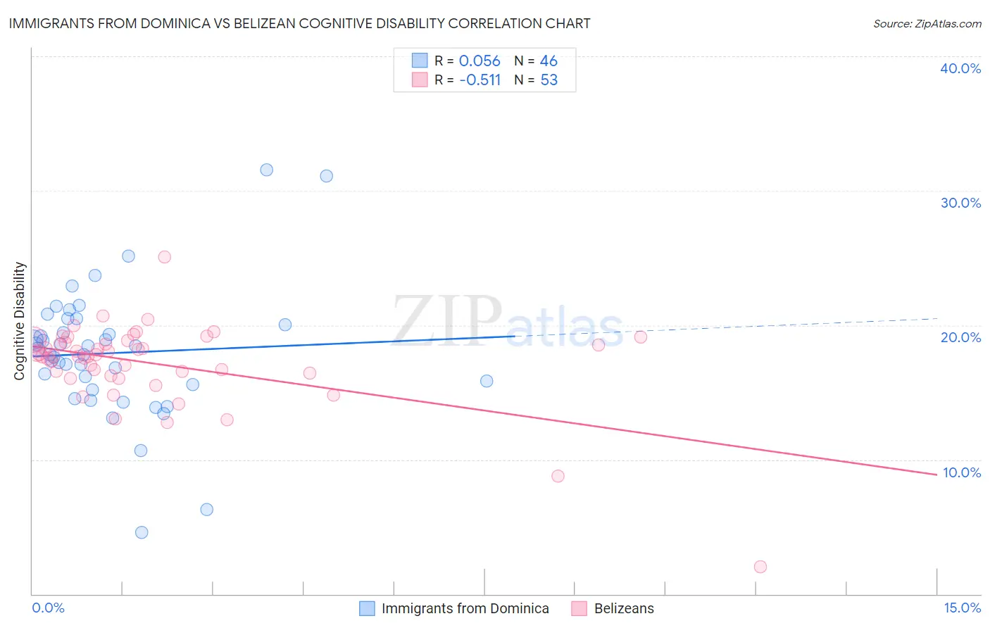 Immigrants from Dominica vs Belizean Cognitive Disability