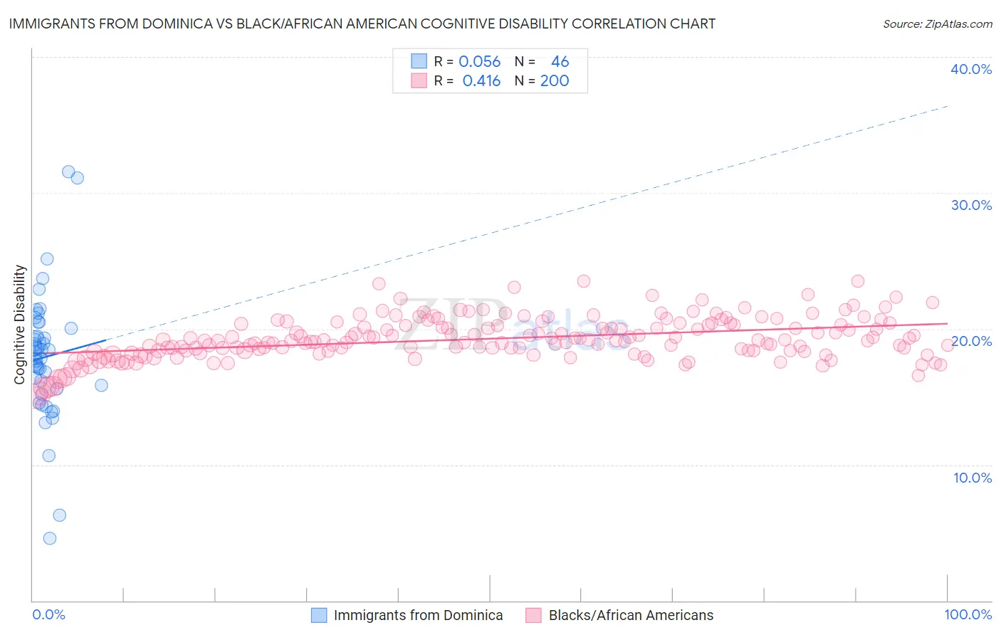 Immigrants from Dominica vs Black/African American Cognitive Disability