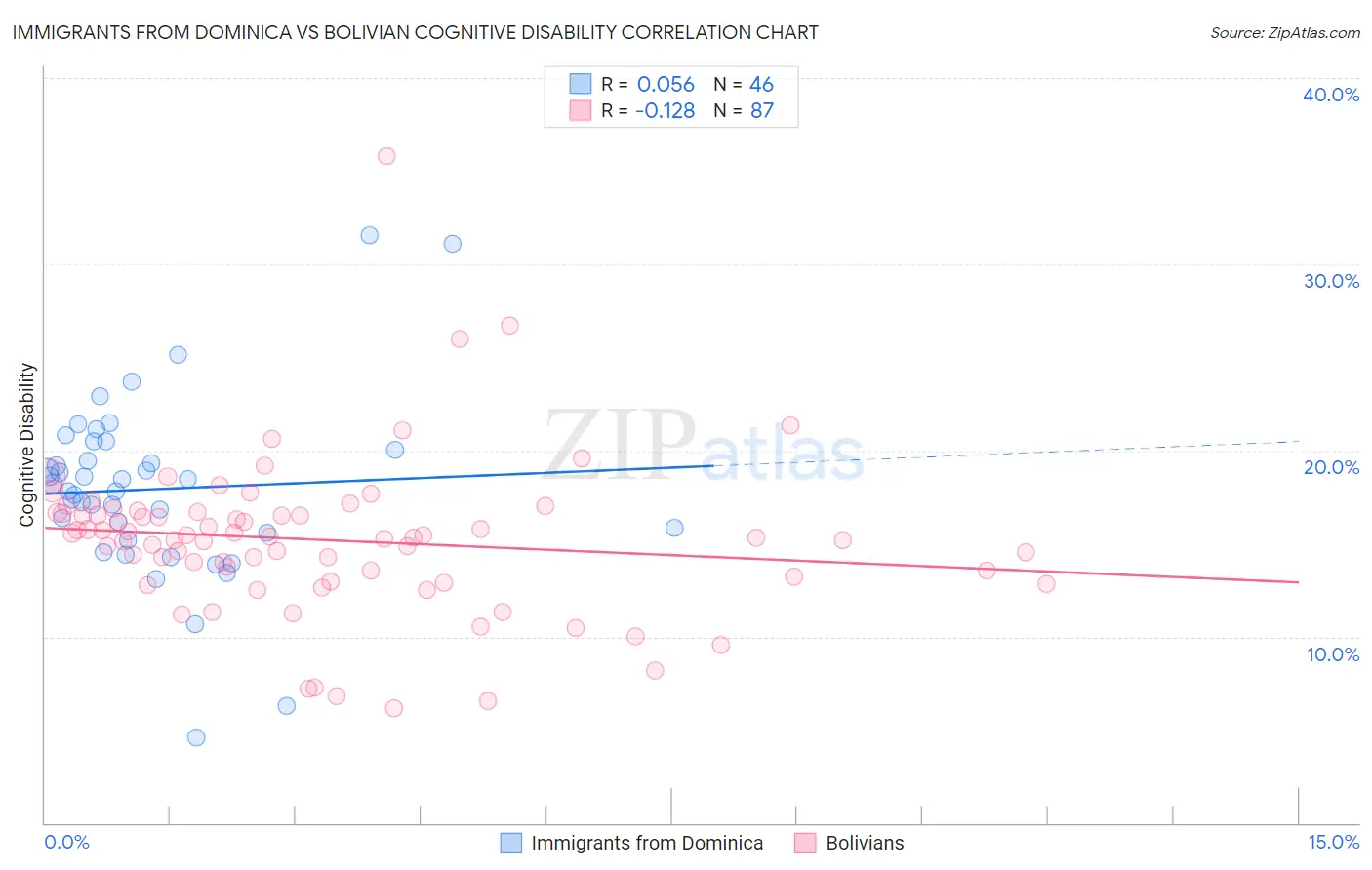 Immigrants from Dominica vs Bolivian Cognitive Disability