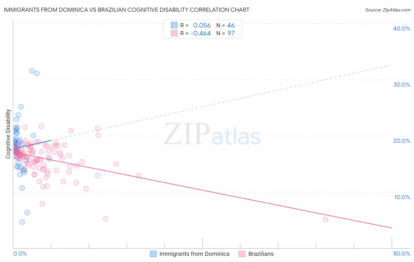 Immigrants from Dominica vs Brazilian Cognitive Disability