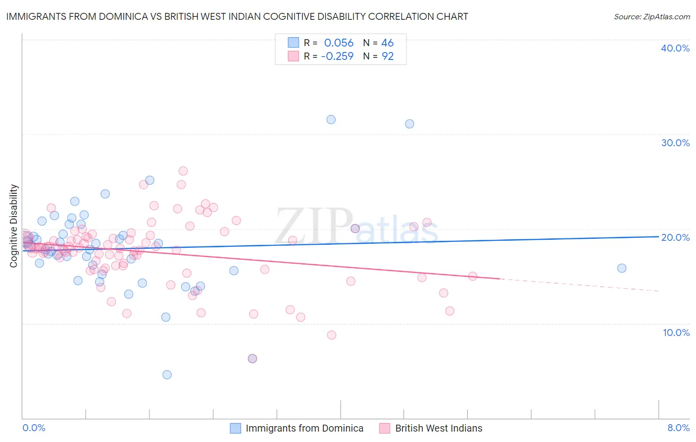 Immigrants from Dominica vs British West Indian Cognitive Disability