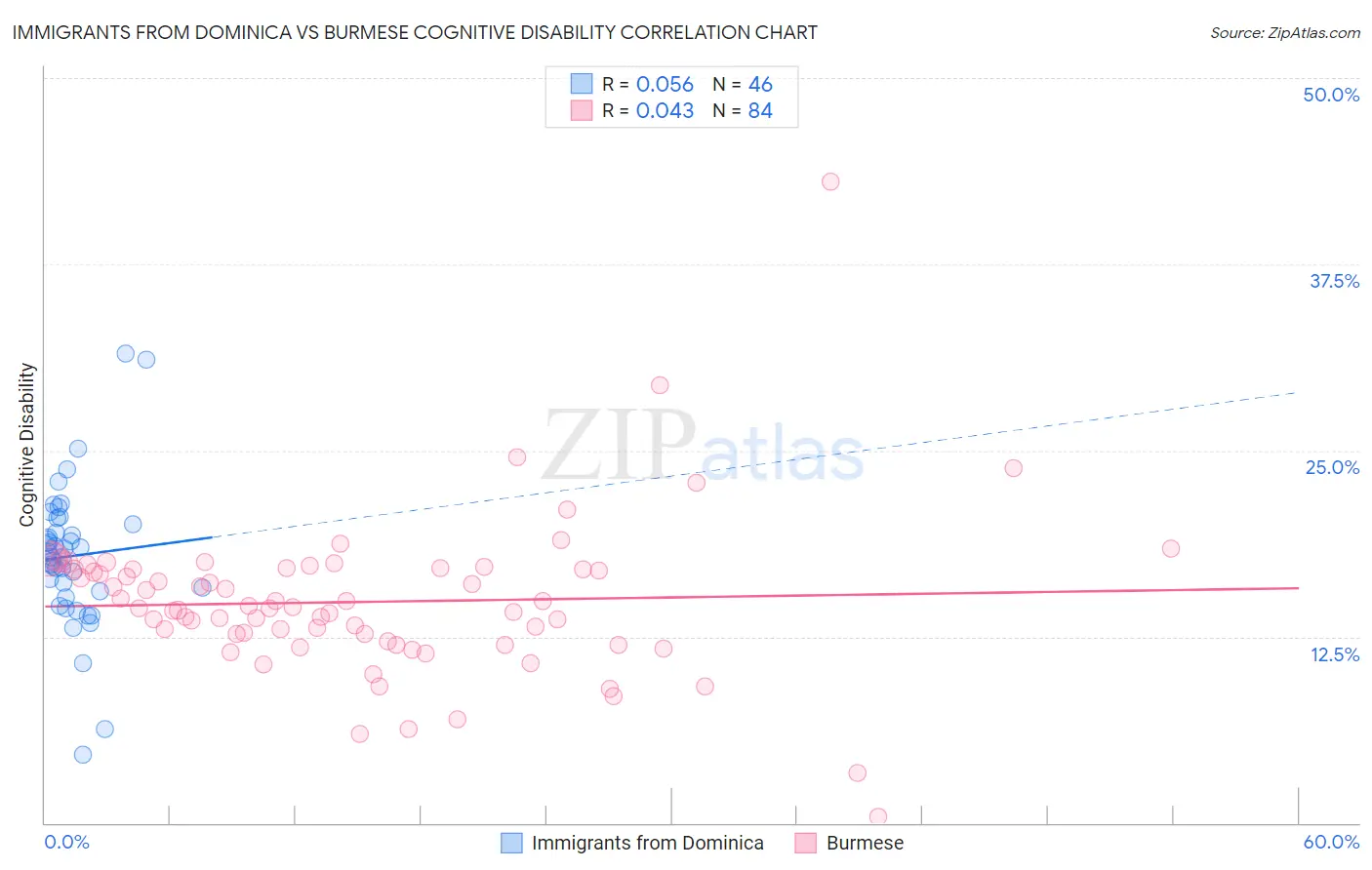 Immigrants from Dominica vs Burmese Cognitive Disability