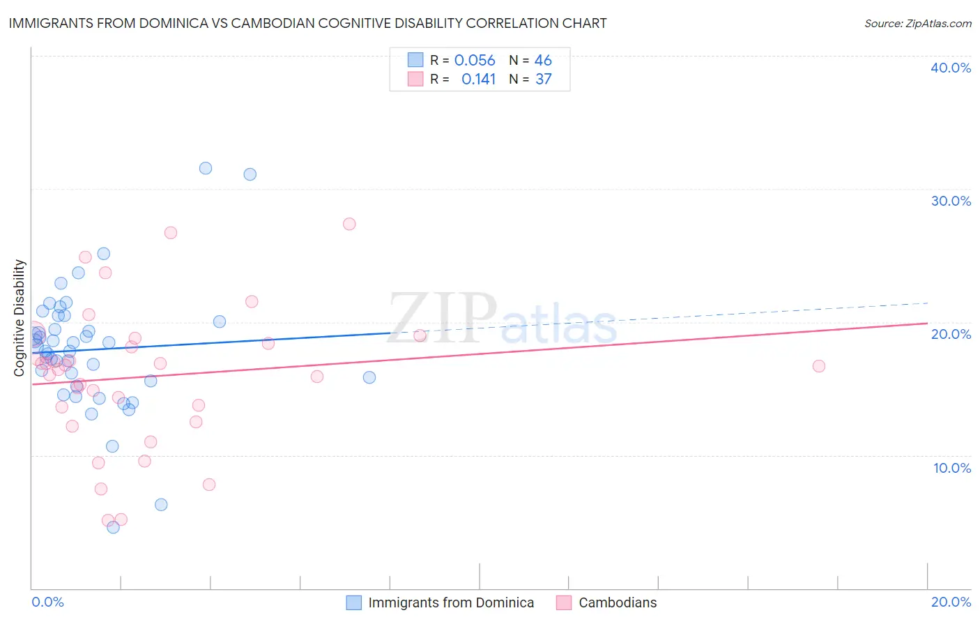 Immigrants from Dominica vs Cambodian Cognitive Disability