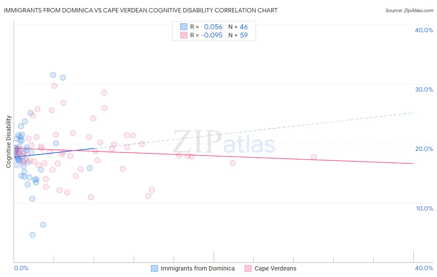 Immigrants from Dominica vs Cape Verdean Cognitive Disability