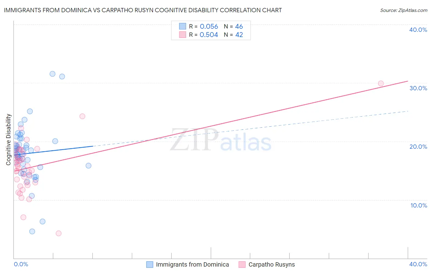 Immigrants from Dominica vs Carpatho Rusyn Cognitive Disability