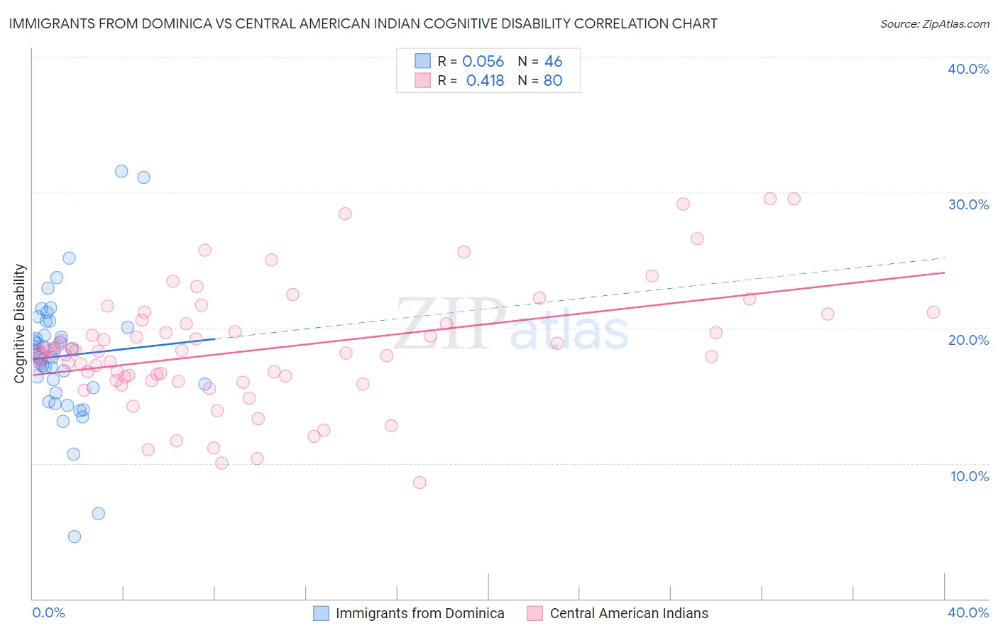 Immigrants from Dominica vs Central American Indian Cognitive Disability