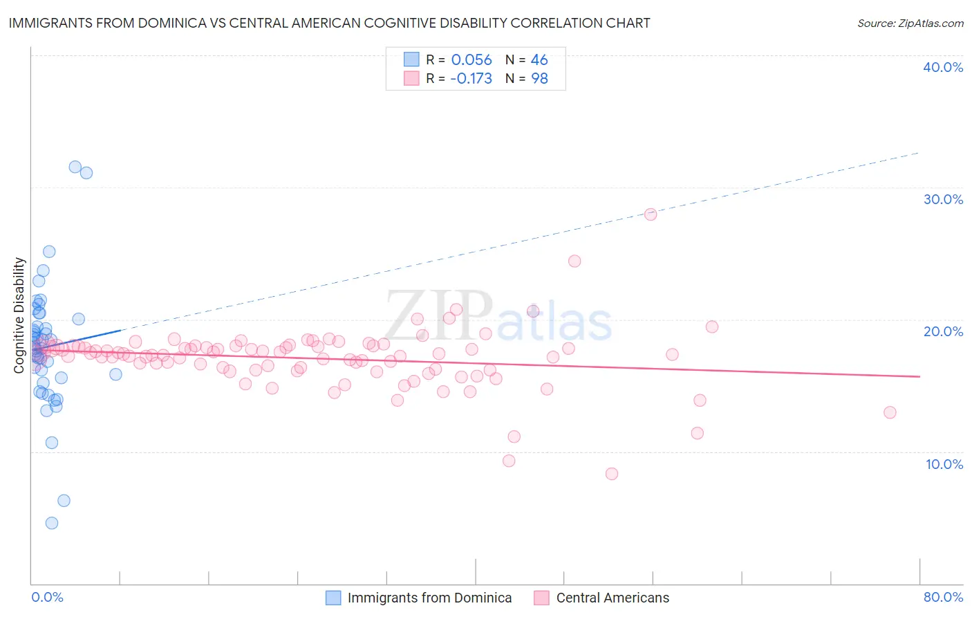 Immigrants from Dominica vs Central American Cognitive Disability