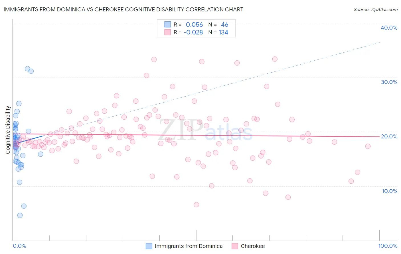 Immigrants from Dominica vs Cherokee Cognitive Disability