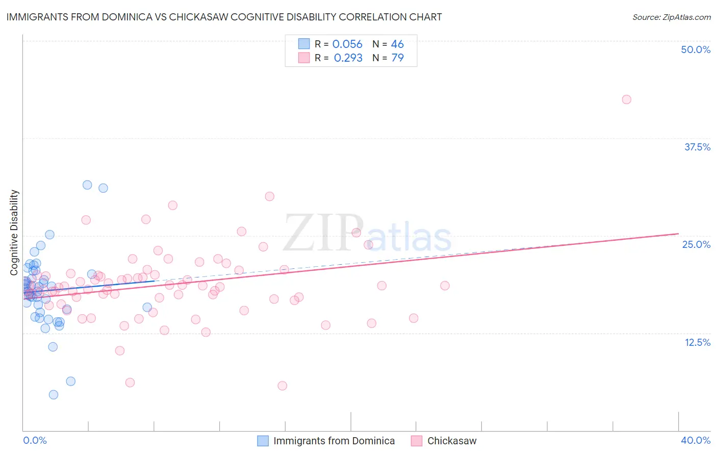 Immigrants from Dominica vs Chickasaw Cognitive Disability