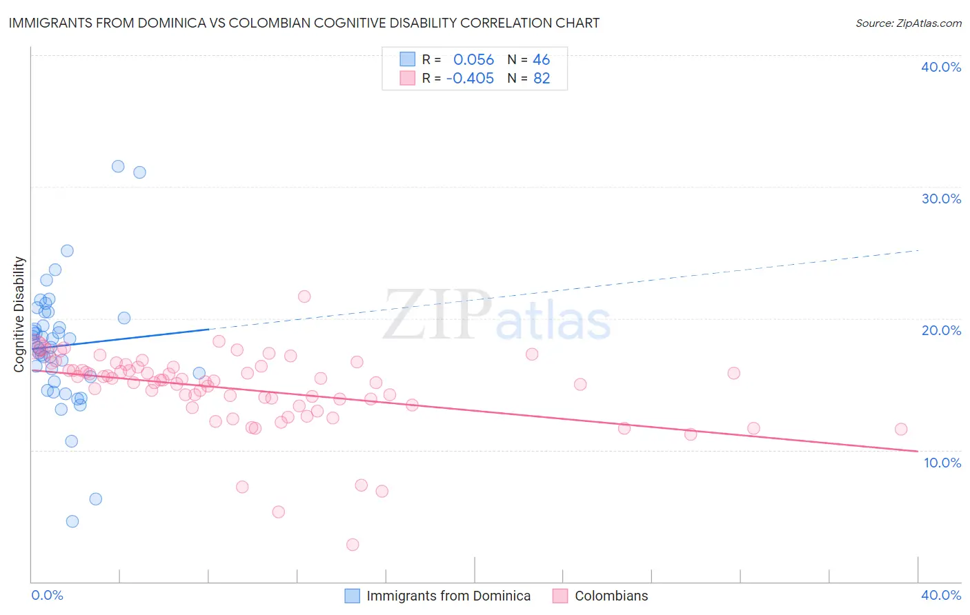 Immigrants from Dominica vs Colombian Cognitive Disability