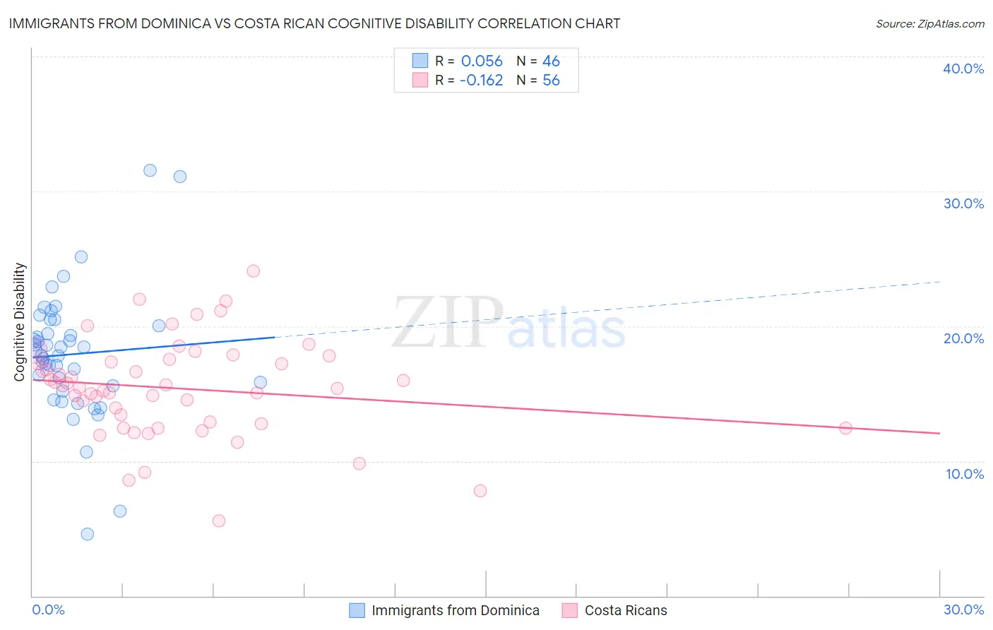 Immigrants from Dominica vs Costa Rican Cognitive Disability