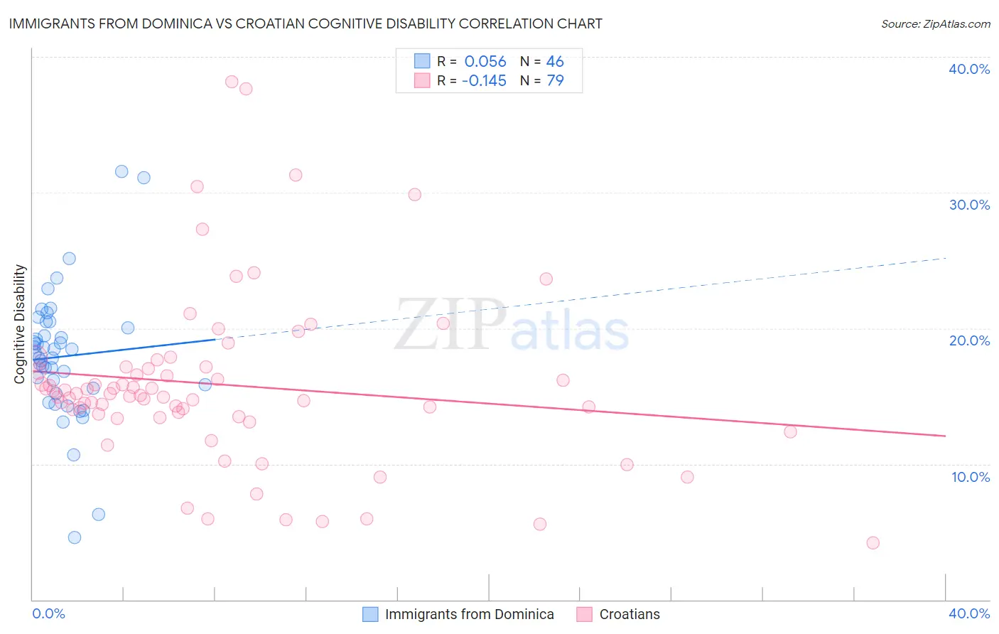 Immigrants from Dominica vs Croatian Cognitive Disability