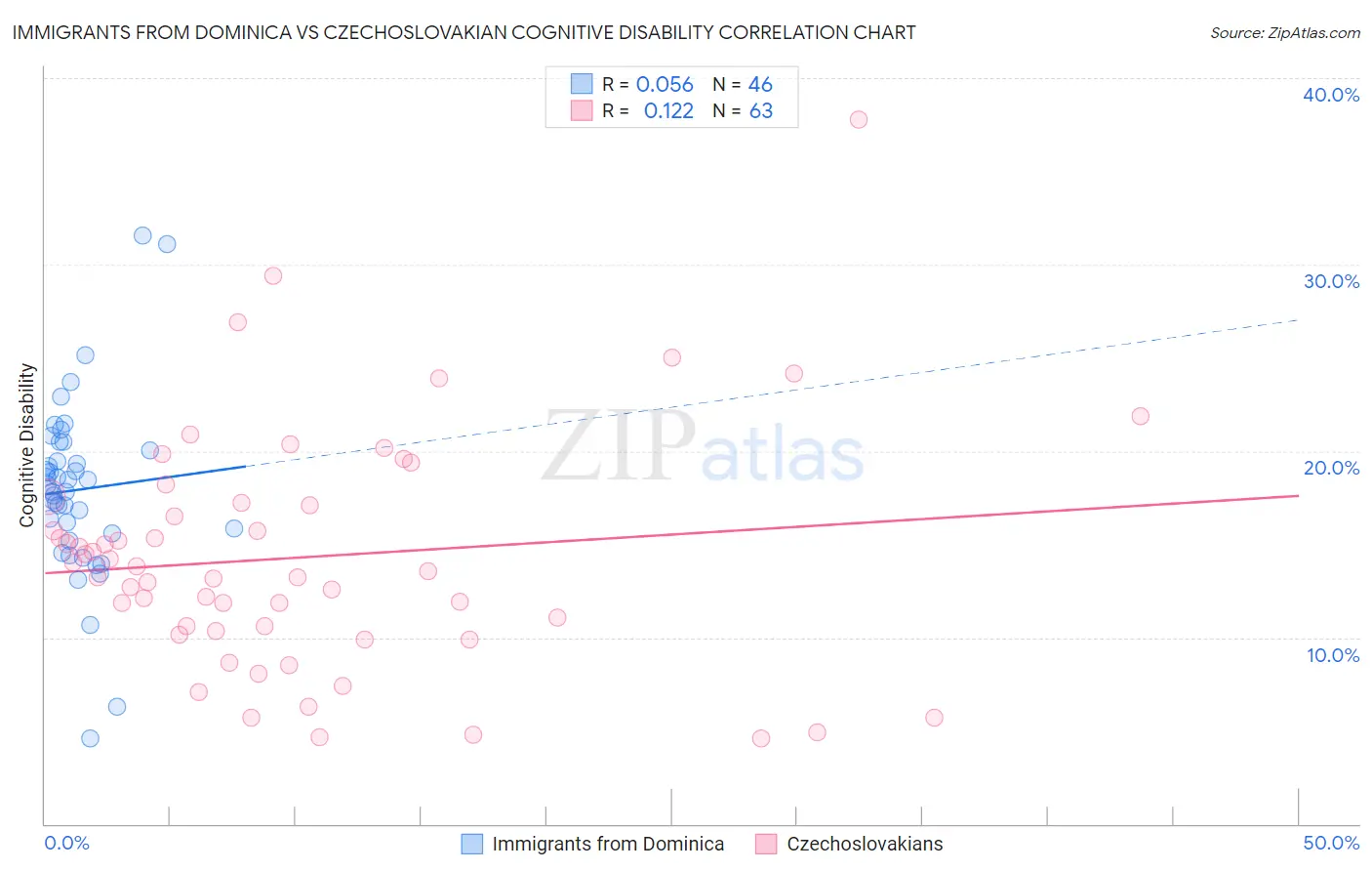 Immigrants from Dominica vs Czechoslovakian Cognitive Disability