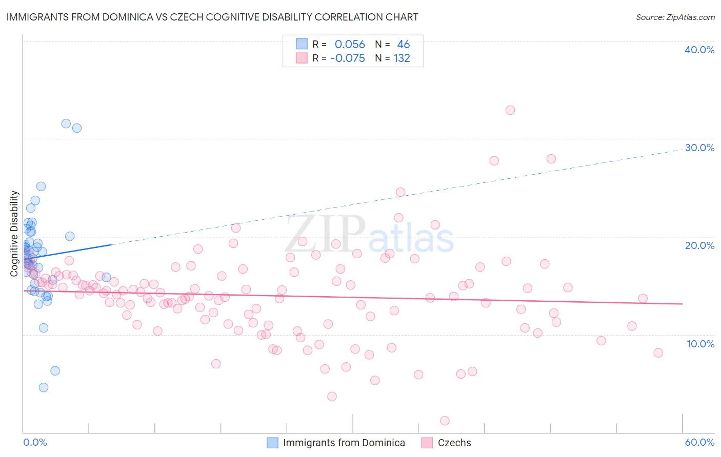 Immigrants from Dominica vs Czech Cognitive Disability