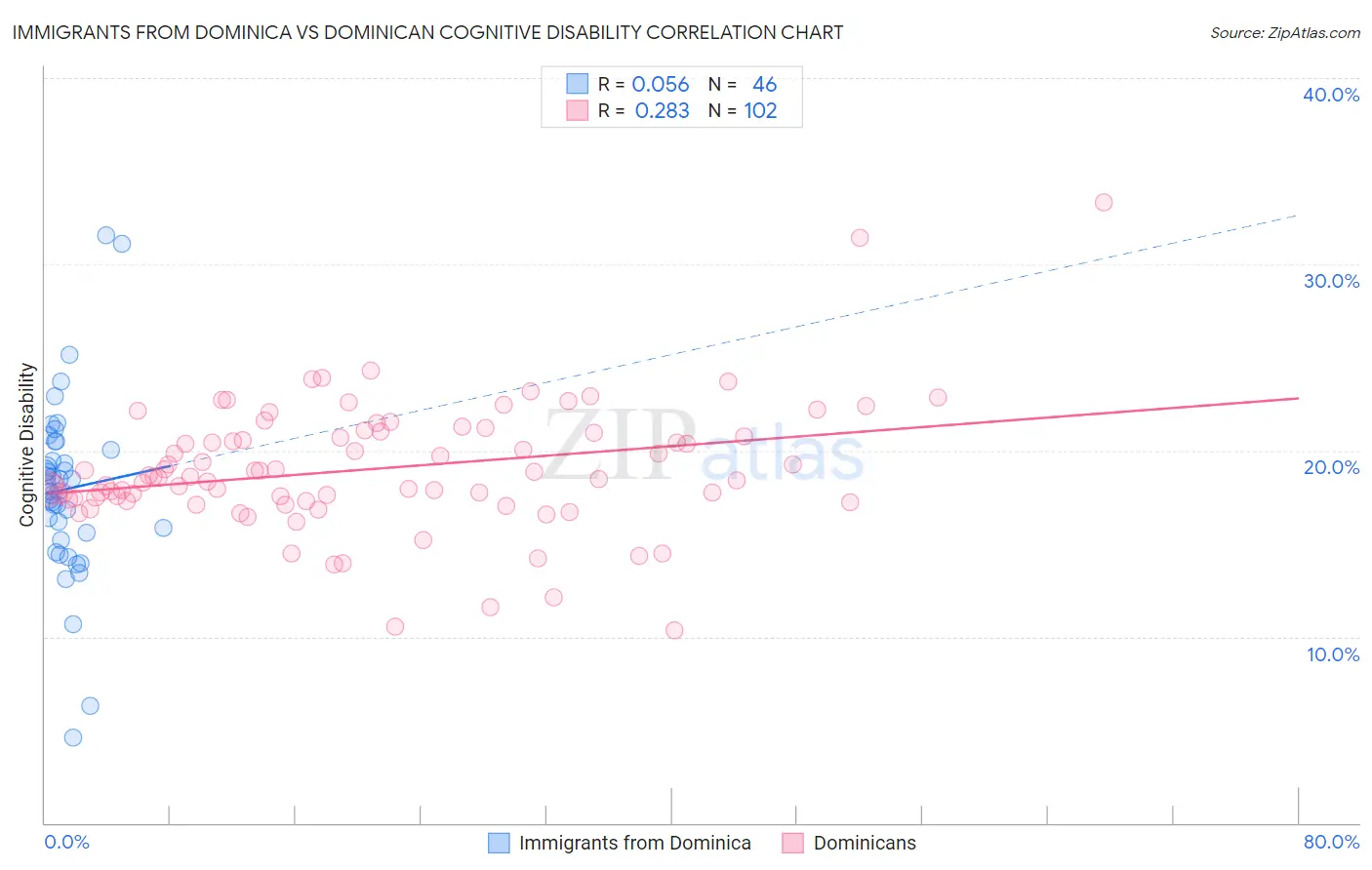 Immigrants from Dominica vs Dominican Cognitive Disability