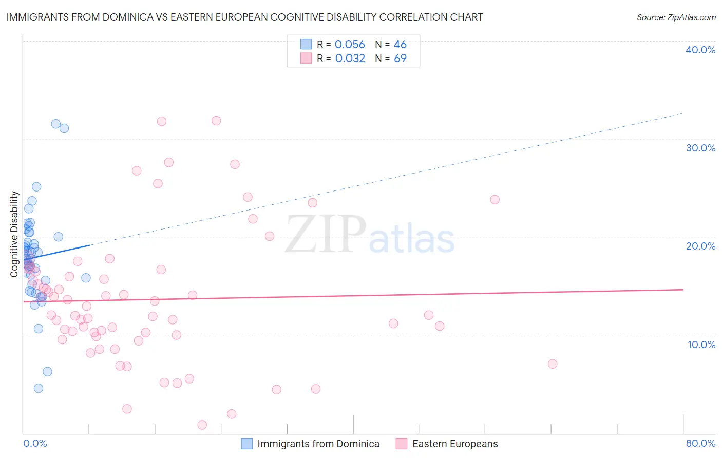 Immigrants from Dominica vs Eastern European Cognitive Disability