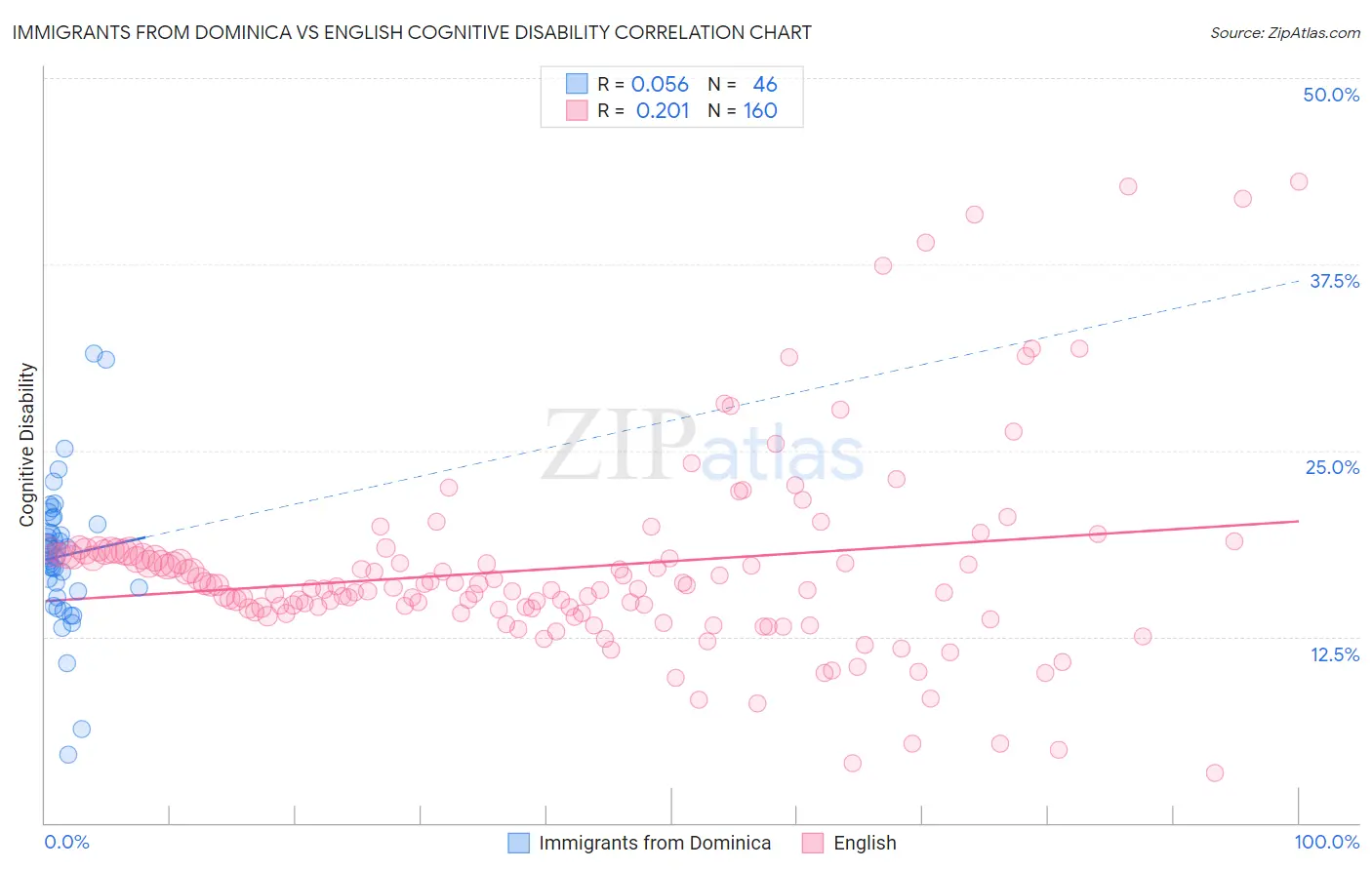 Immigrants from Dominica vs English Cognitive Disability
