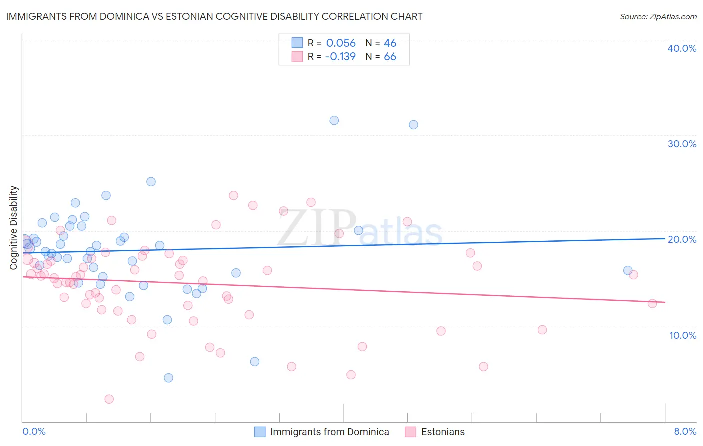 Immigrants from Dominica vs Estonian Cognitive Disability