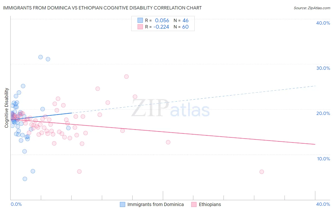 Immigrants from Dominica vs Ethiopian Cognitive Disability