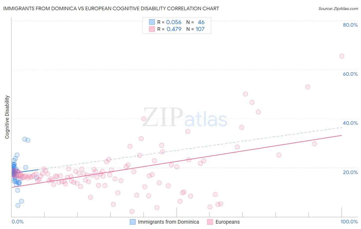 Immigrants from Dominica vs European Cognitive Disability