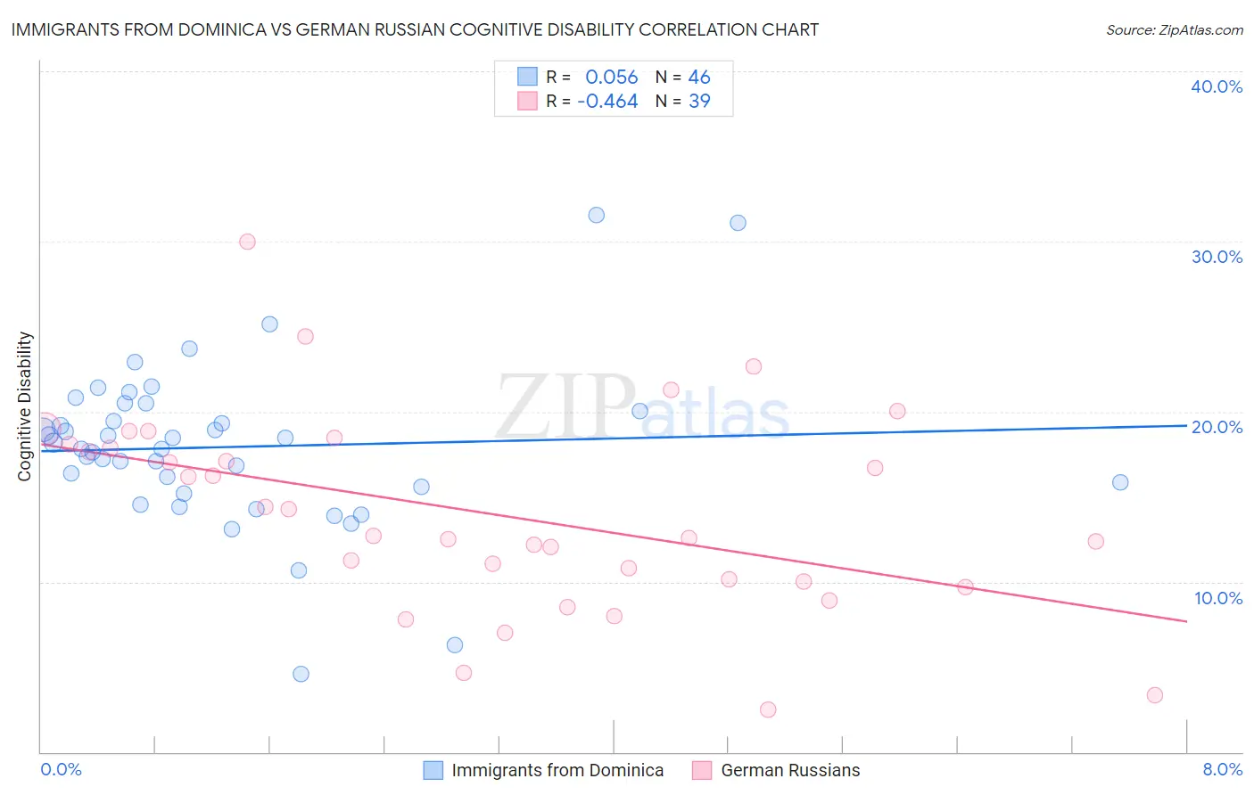 Immigrants from Dominica vs German Russian Cognitive Disability