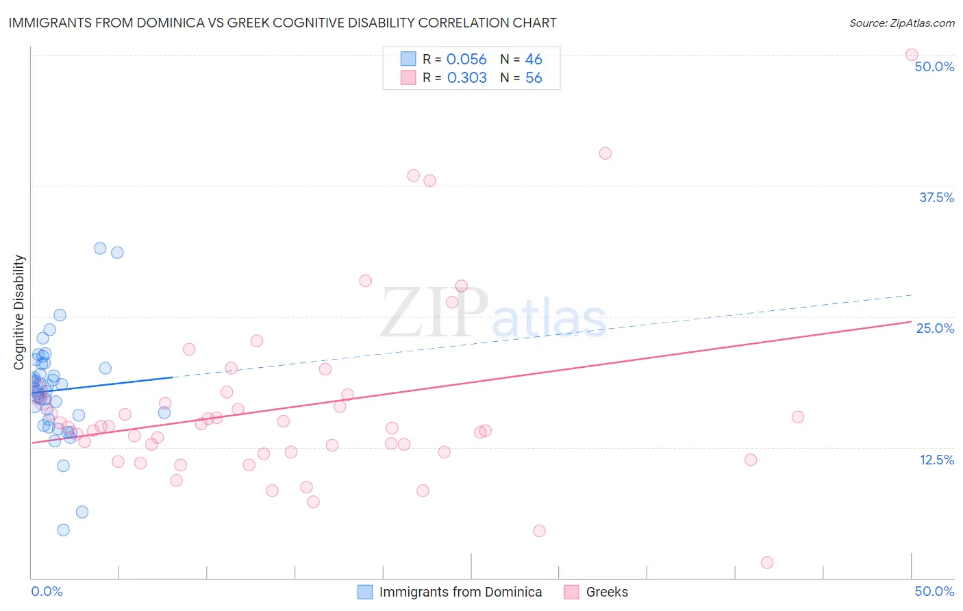 Immigrants from Dominica vs Greek Cognitive Disability