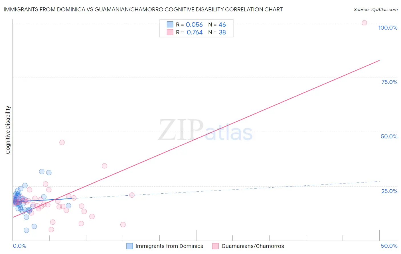 Immigrants from Dominica vs Guamanian/Chamorro Cognitive Disability