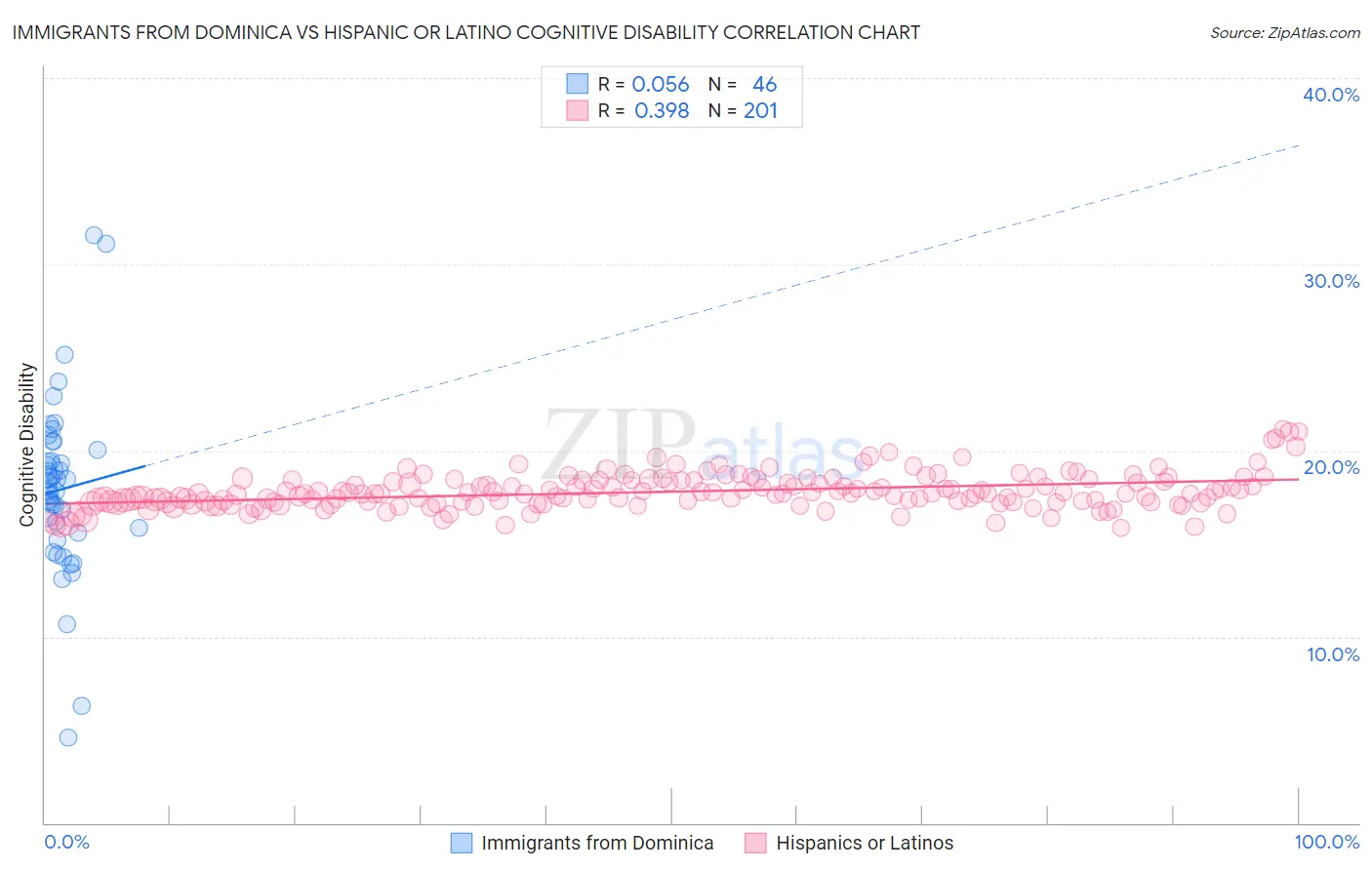 Immigrants from Dominica vs Hispanic or Latino Cognitive Disability