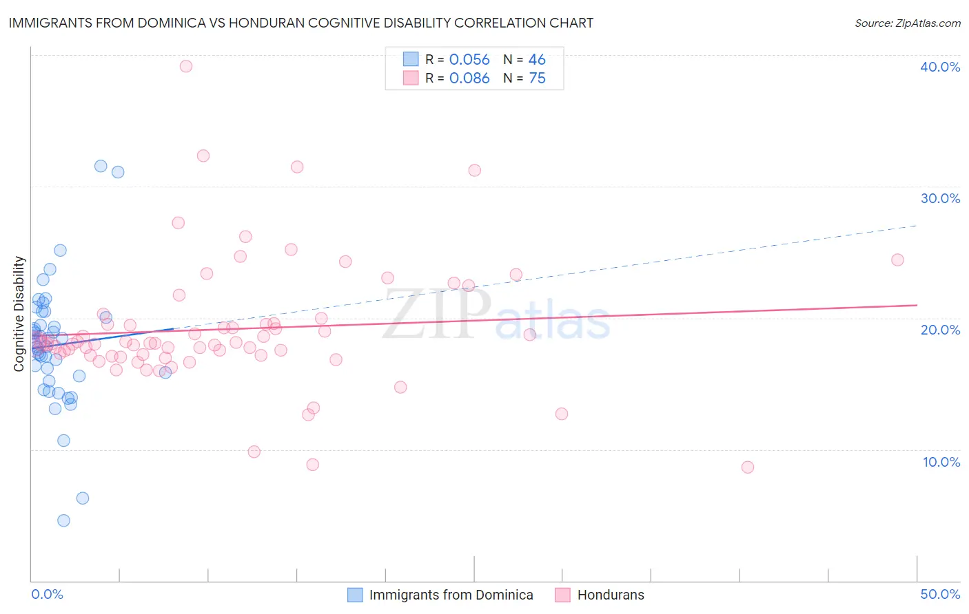 Immigrants from Dominica vs Honduran Cognitive Disability