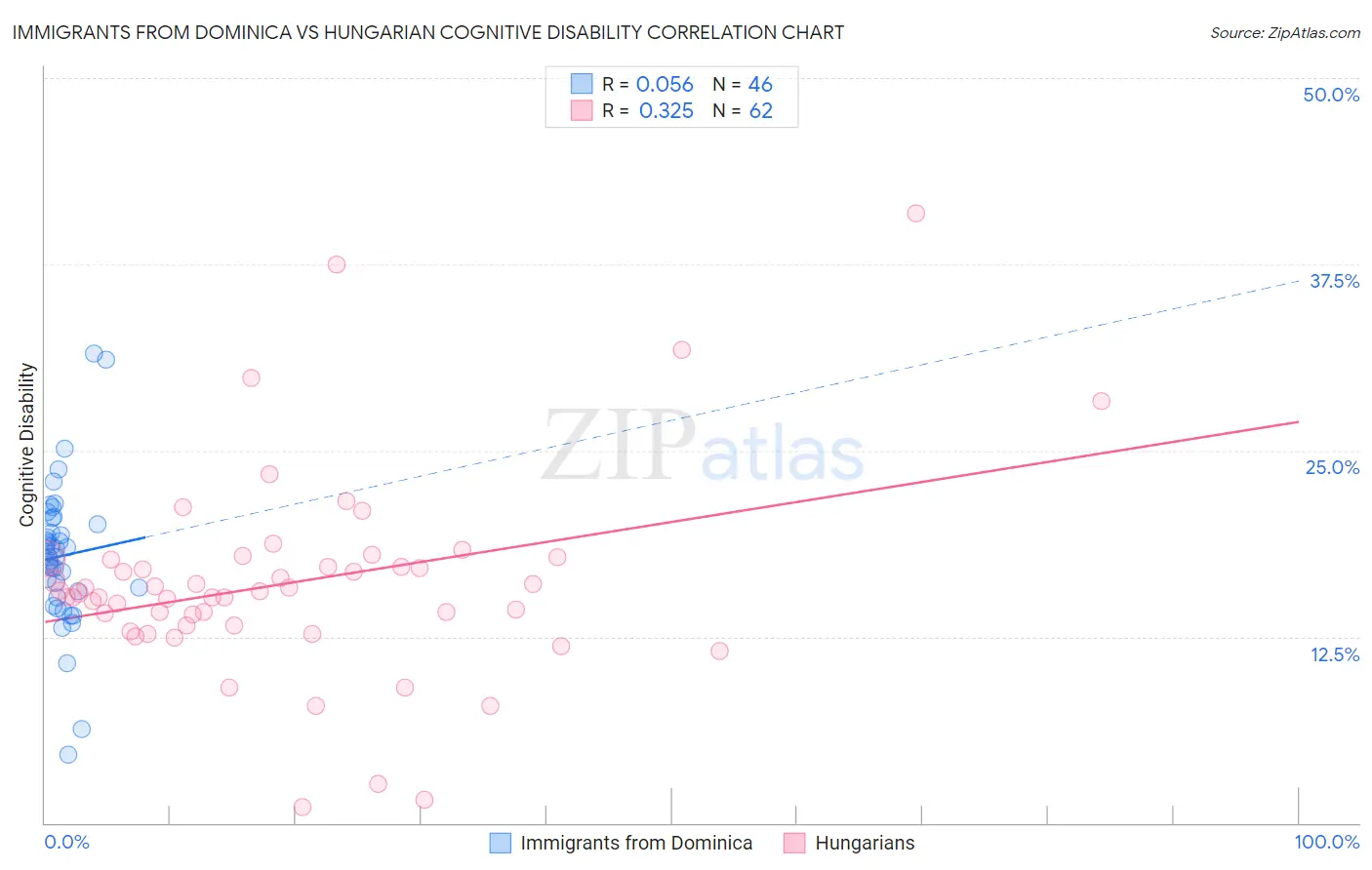 Immigrants from Dominica vs Hungarian Cognitive Disability