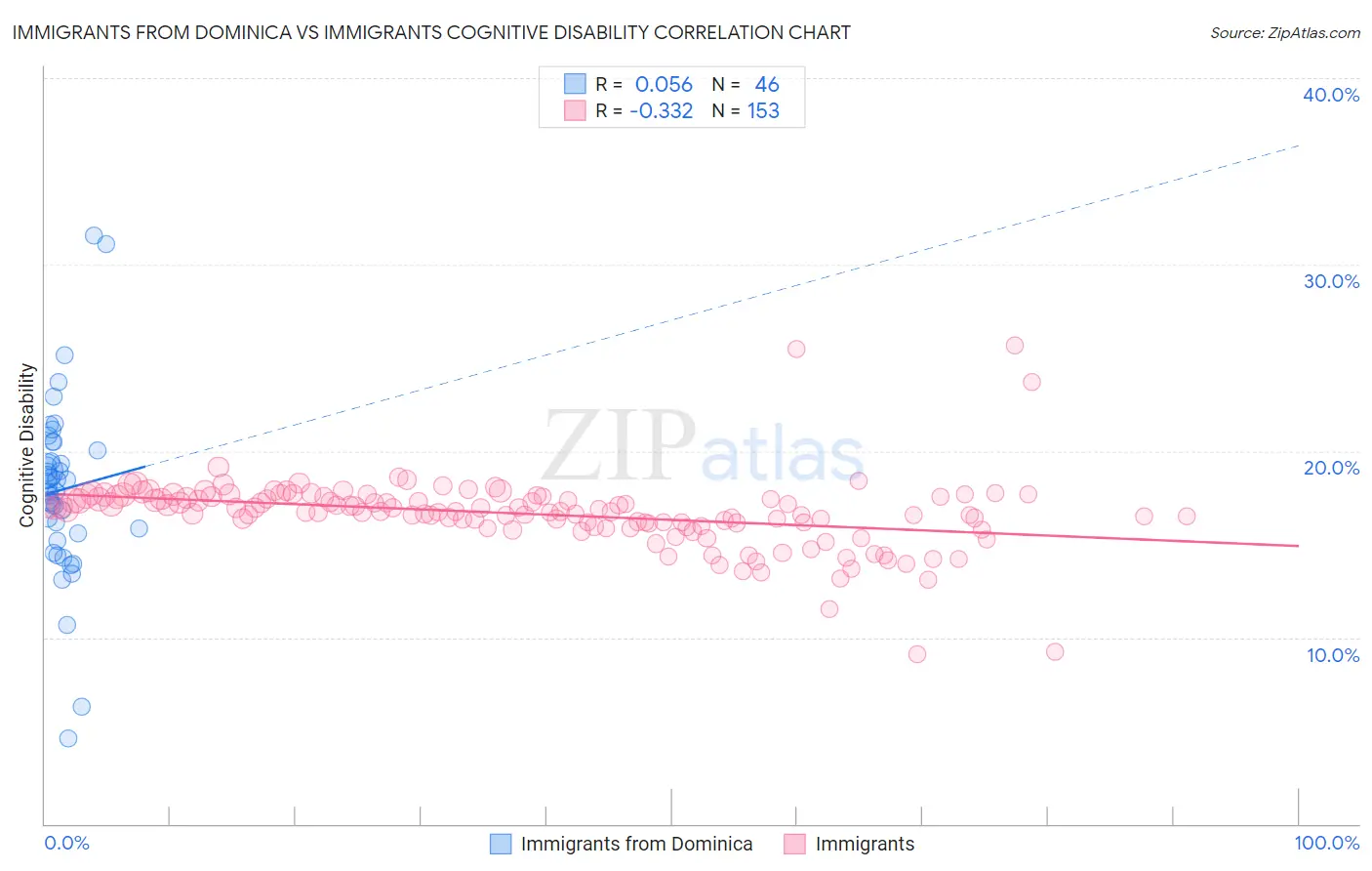 Immigrants from Dominica vs Immigrants Cognitive Disability