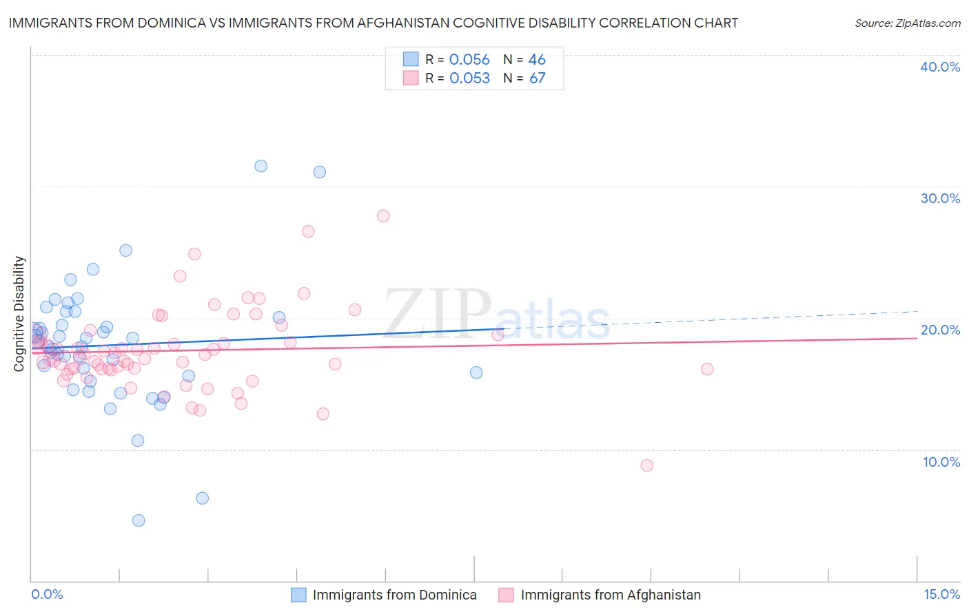 Immigrants from Dominica vs Immigrants from Afghanistan Cognitive Disability