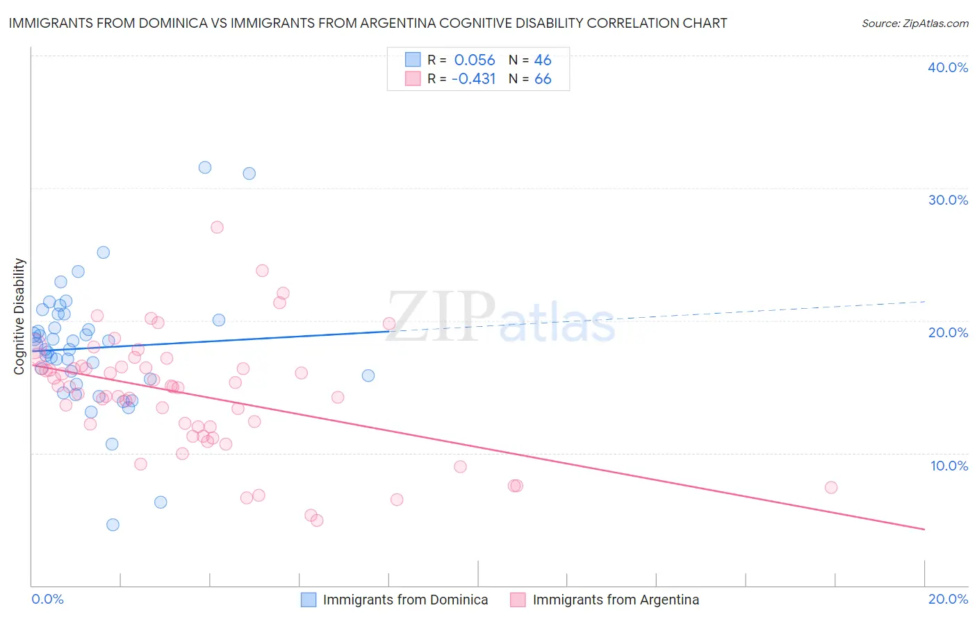 Immigrants from Dominica vs Immigrants from Argentina Cognitive Disability