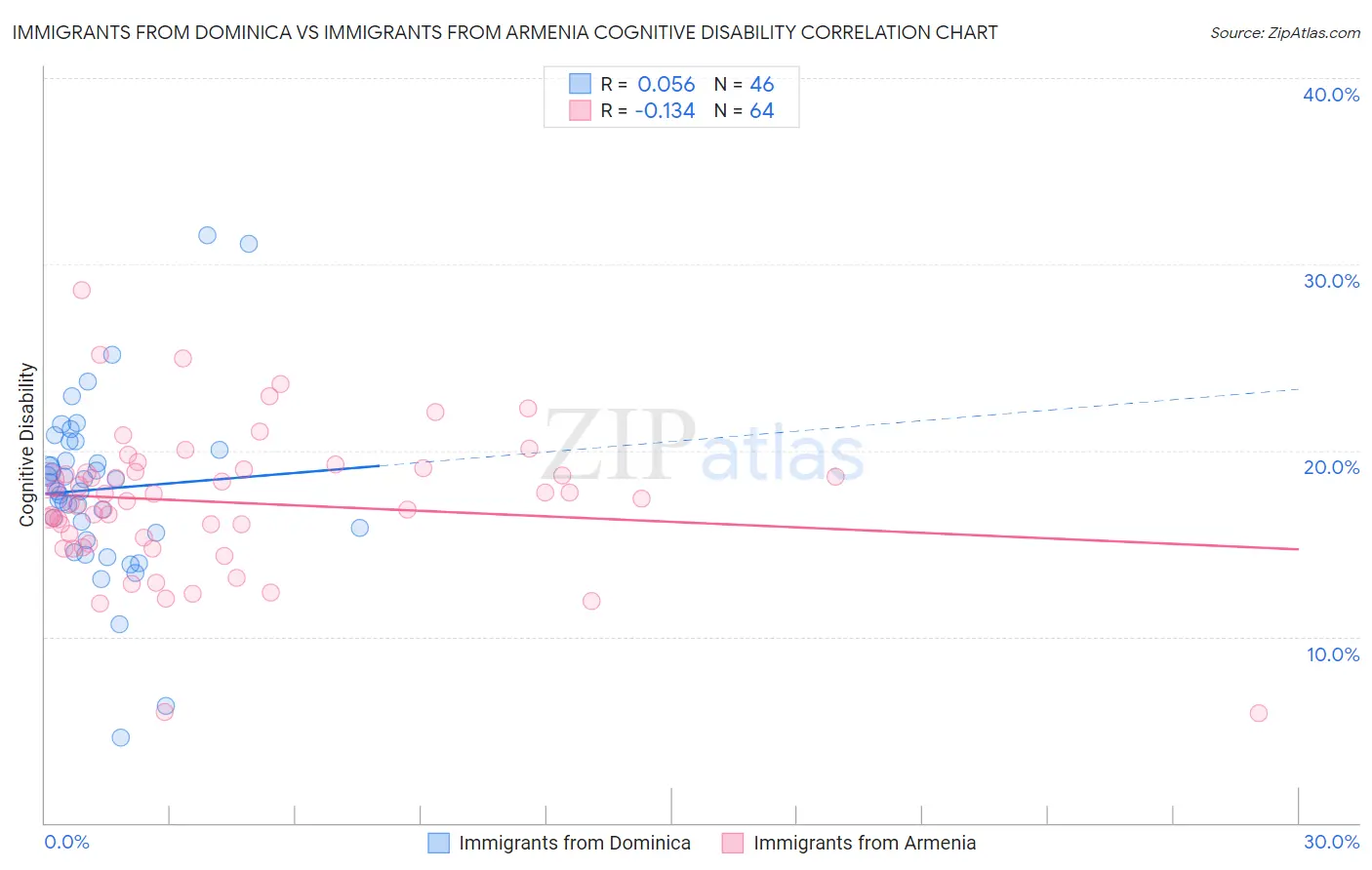 Immigrants from Dominica vs Immigrants from Armenia Cognitive Disability