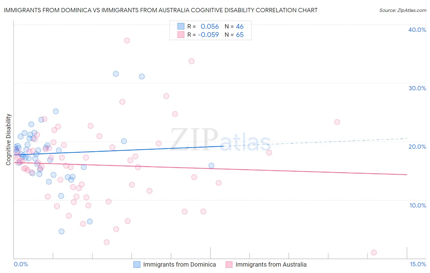 Immigrants from Dominica vs Immigrants from Australia Cognitive Disability